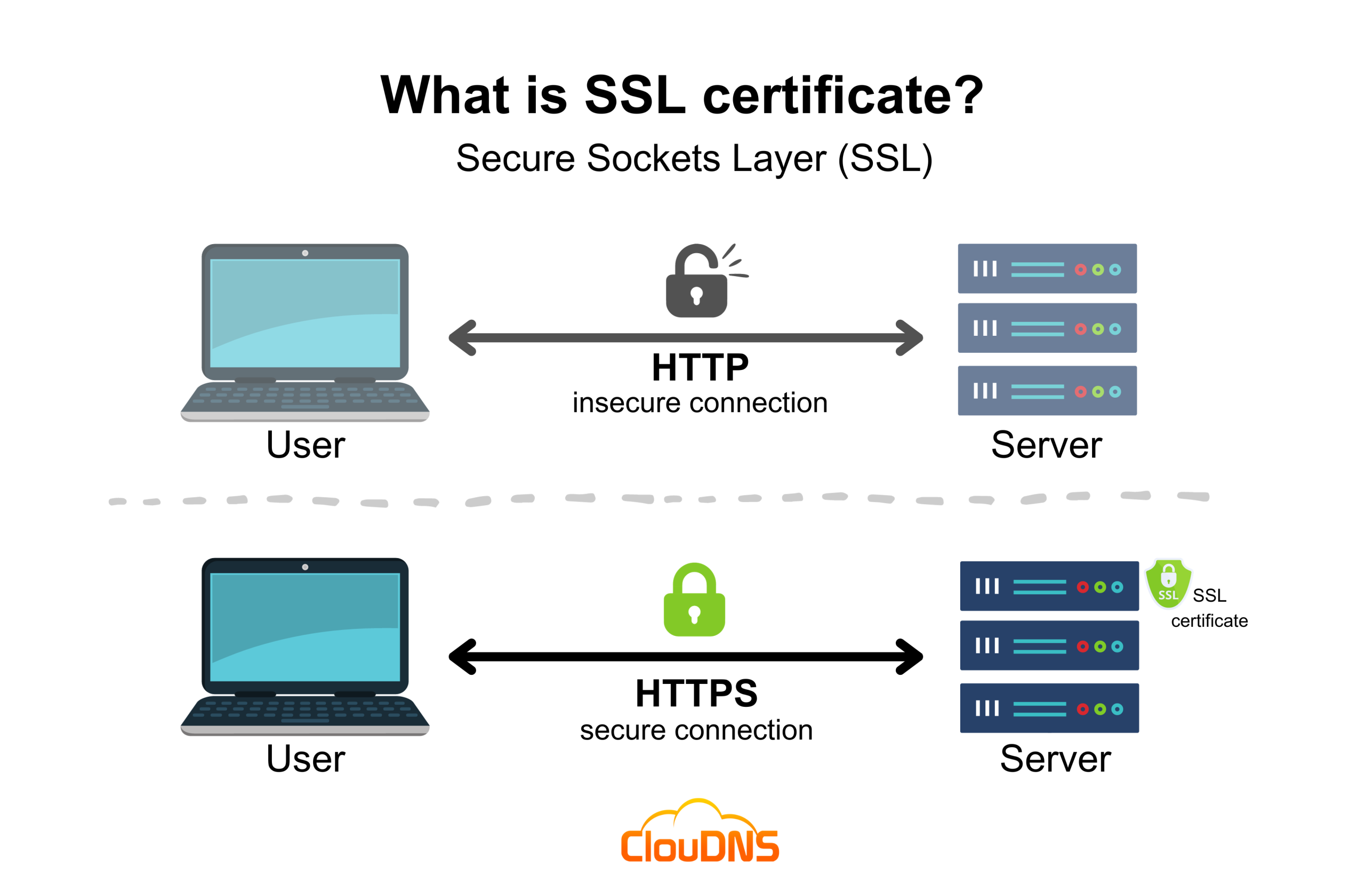 گواهینامه SSL چیست؟